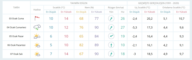 3 Ocak Cuma yarın İstanbul'da hava durumu nasıl olacak, kar yağışı var mı?