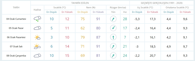 4 Ocak Cumartesi yarın İstanbul'da hava durumu nasıl olacak, kar yağışı var mı?