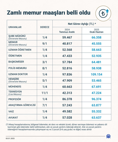Aralık ayı enflasyonu açıklandı! İşte memur ve emeklinin zam oranı