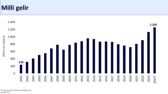 Minister Şimşek's 2024 Economic Evaluation: National Income in Dollar Terms Will Be 1.3 Trillion Dollars