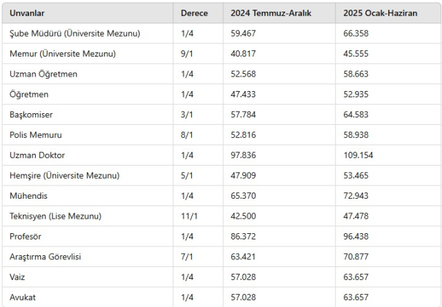 How much salary will the civil servant starting today receive?