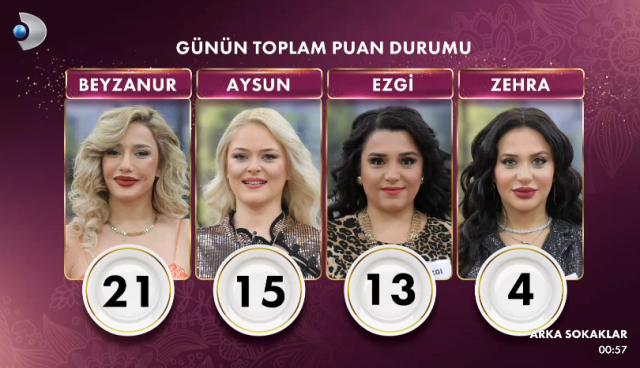 GELİNİM MUTFAKTA 3 OCAK PUAN DURUMU | Gelinim Mutfakta bugün kim birinci oldu, altını kim aldı? 3 Ocak Cuma Gelinim Mutfakta kim kazandı?