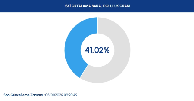 İSKİ BARAJ DOLULUK ORANI 3 OCAK | İstanbul baraj doluluk oranı seviyesi nedir?