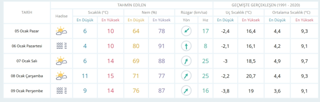 5 Ocak Pazar yarın İstanbul'da hava durumu nasıl olacak, kar yağışı var mı?