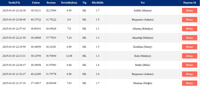 Son Depremler! Bugün İstanbul'da deprem mi oldu? 4 Ocak AFAD ve Kandilli deprem listesi! 4 Ocak Cumartesi Ankara'da, İzmir'de deprem mi oldu?