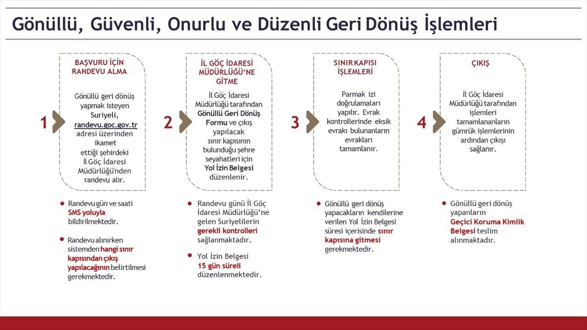 Suriyelilerin Gönüllü Geri Dönüşü İçin Tedbirler Alındı