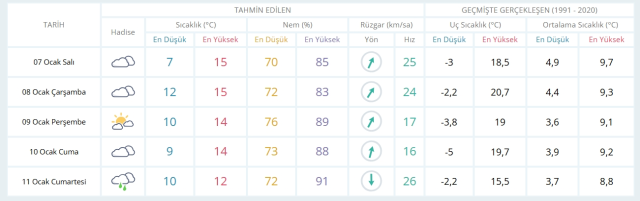 7 Ocak Salı yarın İstanbul'da hava durumu nasıl olacak, kar yağışı var mı?