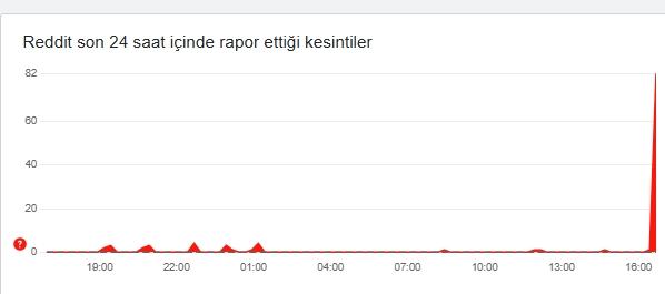 Reddit çöktü mü? Reddit'te sorun mu var, problem mi var 6 Ocak Pazartesi?