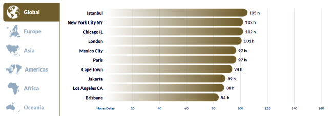 Istanbul is number 1 in traffic worldwide! Even New York fell behind