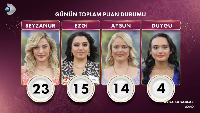 GELİNİM MUTFAKTA 8 OCAK PUAN DURUMU | Gelinim Mutfakta bugün kim birinci oldu, altını kim aldı? 8 Ocak Çarşamba Gelinim Mutfakta kim kazandı? GELİNİM MUTFAKTA 8 OCAK PUAN DURUMU | Gelinim Mutfakta bugün kim birinci oldu, altını kim aldı? 8 Ocak Çarşamba Gelinim Mutfakta kim kazandı?