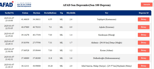 Son Depremler! Bugün İstanbul'da deprem mi oldu? 8 Ocak AFAD ve Kandilli deprem listesi! 8 Ocak Çarşamba Ankara'da, İzmir'de deprem mi oldu? Son Depremler! Bugün İstanbul'da deprem mi oldu? 8 Ocak AFAD ve Kandilli deprem listesi! 8 Ocak Çarşamba Ankara'da, İzmir'de deprem mi oldu?