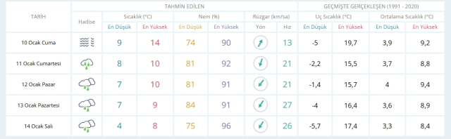 10 Ocak Cuma yarın İstanbul'da hava durumu nasıl olacak, kar yağışı var mı?
