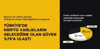 Binance TR 2025 Kripto Varlık Kullanıcı Anketi: Türkiye'de Kripto Varlıkların Geleceğine Olan Güven