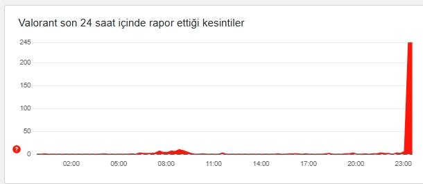 Valorant çöktü mü 10 Aralık Cuma? Valorant ne zaman düzelir? Valorant çöktü mü 10 Aralık Cuma? Valorant ne zaman düzelir?