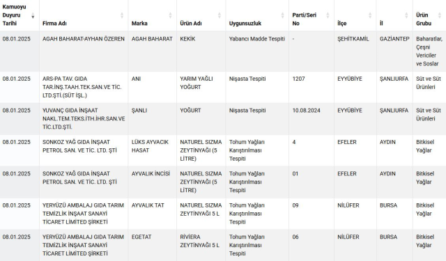 What have they fed the citizens! The Ministry has disclosed 31 more brands