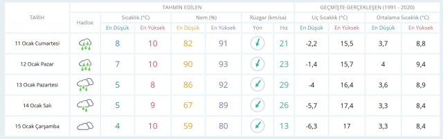 11 Ocak Cumartesi yarın İstanbul'da hava durumu nasıl olacak, kar yağışı var mı?