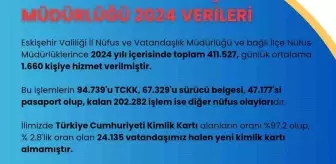 Eskişehir'de Nüfus Müdürlükleri 2024'te 411 Bin 527 İşlem Gerçekleştirdi