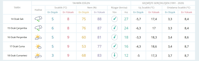 14 Ocak Salı yarın İstanbul'da hava durumu nasıl olacak, kar yağışı var mı?