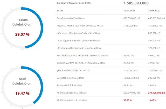 BARAJ DOLULUK ORANI 13 OCAK | İstanbul'da yağışlar barajları ne kadar doldurdu? BARAJ DOLULUK ORANI 13 OCAK | İstanbul'da yağışlar barajları ne kadar doldurdu?