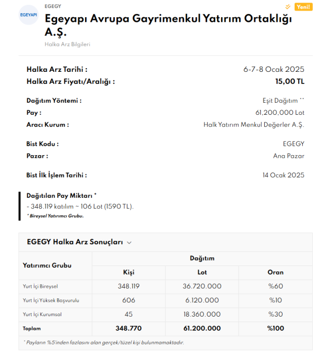HALKA ARZ SONUÇLARI | EGEYAPI halka arz sonuçları açıklandı mı? Ege Yapı kaç lot verdi?