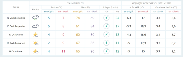 15 Ocak Çarşamba yarın İstanbul'da hava durumu nasıl olacak, kar yağışı var mı?