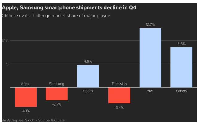 Apple's sales fell in the fourth quarter, while Xiaomi and Vivo are on the rise