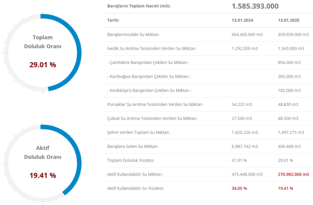 İSKİ BARAJ DOLULUK ORANI 2025: İstanbul barajlarında son durum nedir?
