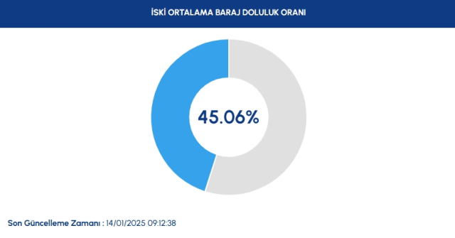İSKİ BARAJ DOLULUK ORANI 2025: İstanbul barajlarında son durum nedir?