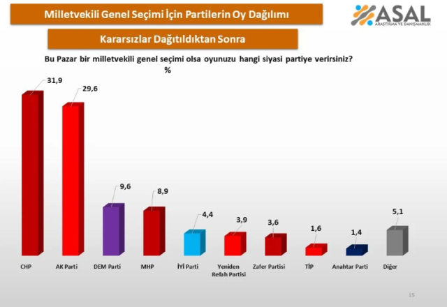 Striking result in the election survey! The first place is neither CHP nor AK Party