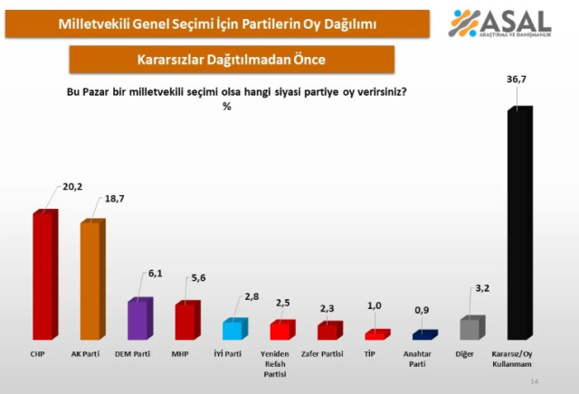 Striking result in the election survey! The first place is neither CHP nor AK Party