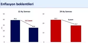 Hazine Bakanı Şimşek: 2024'te Enflasyon 20 Puan Azalacak