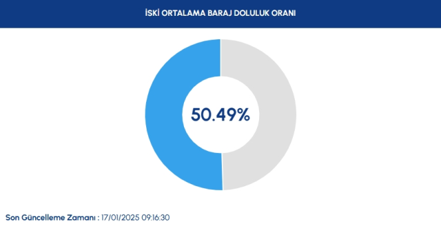 BARAJ DOLULUK ORANI 17 OCAK | İstanbul baraj doluluk oranı yüzde 50'yi geçti!