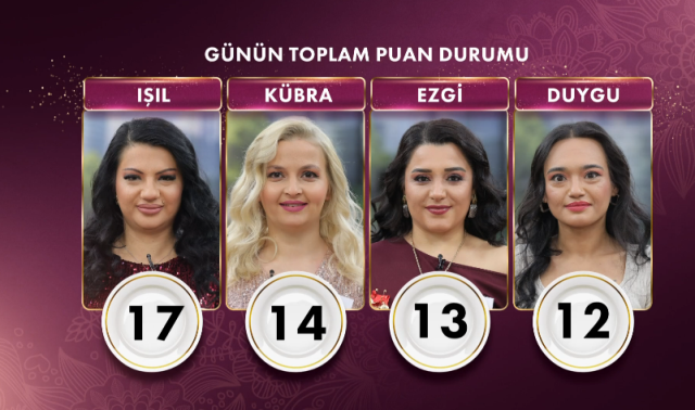 GELİNİM MUTFAKTA PUAN DURUMU | Gelinim Mutfakta bugün kim birinci oldu, altını kim aldı? 20 Ocak Pazartesi Gelinim Mutfakta kim kazandı?