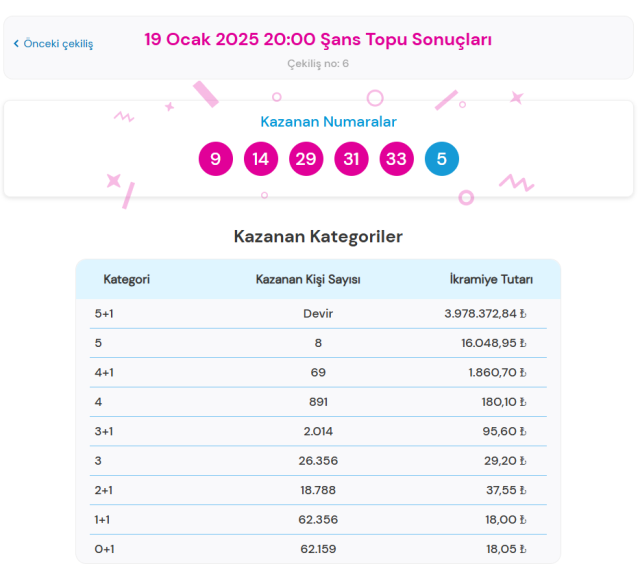 Milli Piyango ŞANS TOPU ÇEKİLİŞ SONUCU SORGULA! 19 Ocak 2025 Şans Topu sonuçları açıklandı mı?