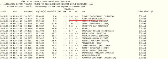 Şanlıurfa deprem mi oldu? Az önce deprem mi oldu? Son dakika Şanlıurfa depremleri! 8 Şubat AFAD ve Kandilli deprem listesi!