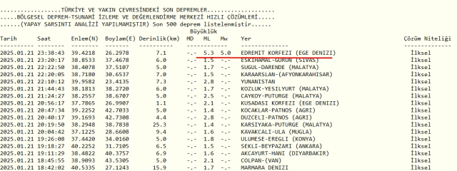 ÇANAKKALE'DE DEPREM! Çanakkale'de deprem mi oldu, kaç şiddetinde? EDREMİT 22 Ocak Çarşamba Çanakkale'de nerede deprem oldu?