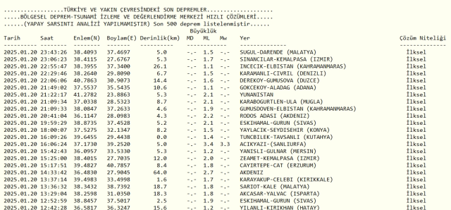 Son Depremler! Bugün İstanbul'da deprem mi oldu? 21 Ocak AFAD ve Kandilli deprem listesi! 21 Ocak Salı Ankara'da, İzmir'de deprem mi oldu? Son Depremler! Bugün İstanbul'da deprem mi oldu? 21 Ocak AFAD ve Kandilli deprem listesi! 21 Ocak Salı Ankara'da, İzmir'de deprem mi oldu?