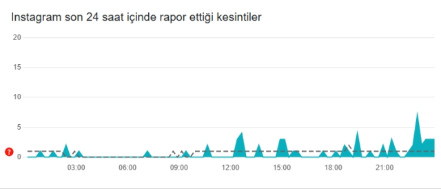 İnstagram çöktü mü? İnstagram neden açılmıyor? 22 Ocak Çarşamba İnstagram'da sorun mu var, neden yüklenmiyor?