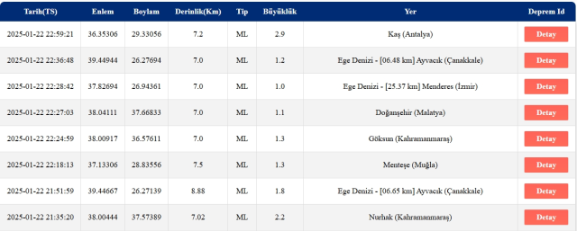 Son Depremler! Bugün İstanbul'da deprem mi oldu? 23 Ocak AFAD ve Kandilli deprem listesi! 23 Ocak Perşembe Ankara'da, İzmir'de deprem mi oldu? Son Depremler! Bugün İstanbul'da deprem mi oldu? 23 Ocak AFAD ve Kandilli deprem listesi! 23 Ocak Perşembe Ankara'da, İzmir'de deprem mi oldu?