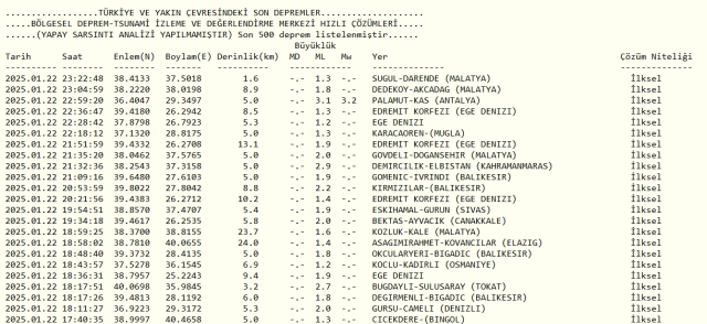 Son Depremler! Bugün İstanbul'da deprem mi oldu? 23 Ocak AFAD ve Kandilli deprem listesi! 23 Ocak Perşembe Ankara'da, İzmir'de deprem mi oldu? Son Depremler! Bugün İstanbul'da deprem mi oldu? 23 Ocak AFAD ve Kandilli deprem listesi! 23 Ocak Perşembe Ankara'da, İzmir'de deprem mi oldu?