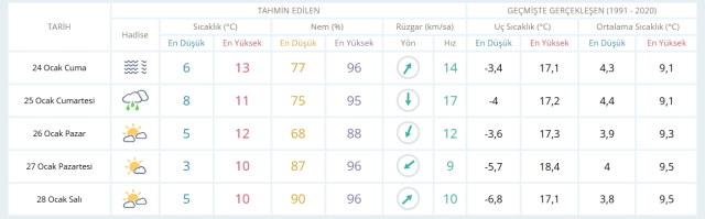 23-24 Ocak Perşembe yarın İstanbul'da hava durumu nasıl olacak, kar yağışı var mı?