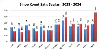 Sinop'ta 2024 Yılı Konut Satışları Artış Gösterdi