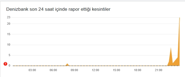 Denizbank çöktü mü, neden açılmıyor? 'DMS uygulamasına erişilemedi' sorunu nedir 25 Ocak Cumartesi?
