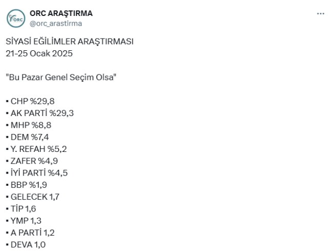 Big change in 18 days! CHP emerged as the leading party in the latest election survey