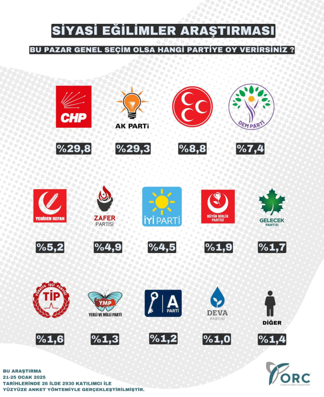 Big change in 18 days! CHP emerged as the leading party in the latest election survey