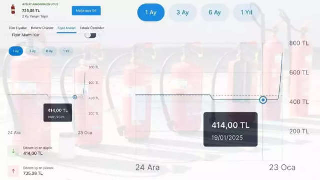 The Ministry of Trade imposed penalties on businesses that increased fire extinguisher prices