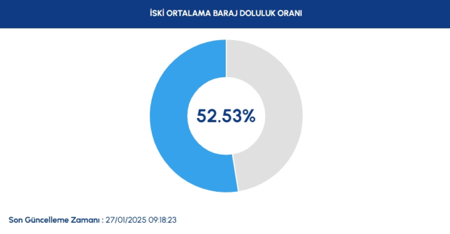 İstanbul baraj doluluk oranı! 27 Ocak İstanbul'da barajlarda ne kadar su var?