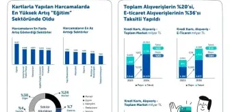 Türkiye'de Kartlı Ödemeler 2024: Alışveriş Hacmi Neredeyse İkiye Katlandı