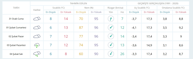 31 Ocak Cuma yarın İstanbul'da hava durumu nasıl olacak, kar yağışı var mı? 31 Ocak Cuma yarın İstanbul'da hava durumu nasıl olacak, kar yağışı var mı?