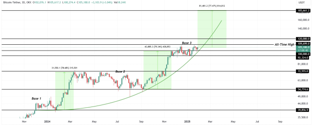 Şubat 2025'te Bitcoin (BTC) fiyatı ne olacak?